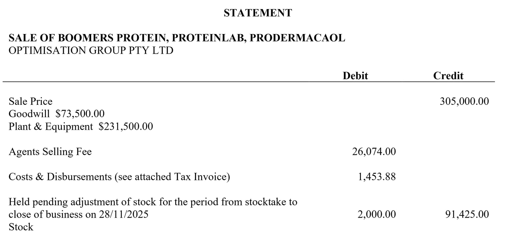 Extract from the 2025 settlement statement headed Statement, for the sale of Boomers Protein, Proteinlab and Prodermacaol by Optimisation Group Pty Ltd, showing a sale price of 305,000.00 made up of goodwill $73,500.00 and plant and equipment $231,500.00, an agents selling fee of 26,074.00, costs and disbursements of 1,453.88, and stock of 91,425.00
